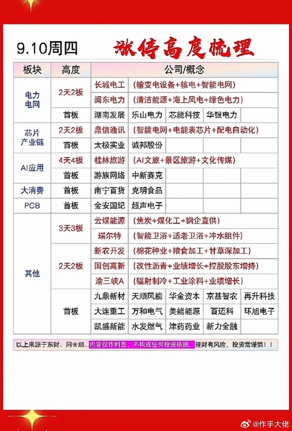 9月10日涨停高度榜，股票投资策略表，帮你抓住机会。

刚整理完9月10日的涨停高度榜，连板梯队的分层比预想的有意思多了。
最高板直接摸到5板，是做算力租赁的那家，全天封单金额超8亿，中途连个万手级的抛压缺口都没露，资金承接硬得离谱。往下3板梯队剩2家，分别沾了华为鸿蒙和低空经济的边，2板却直 ​