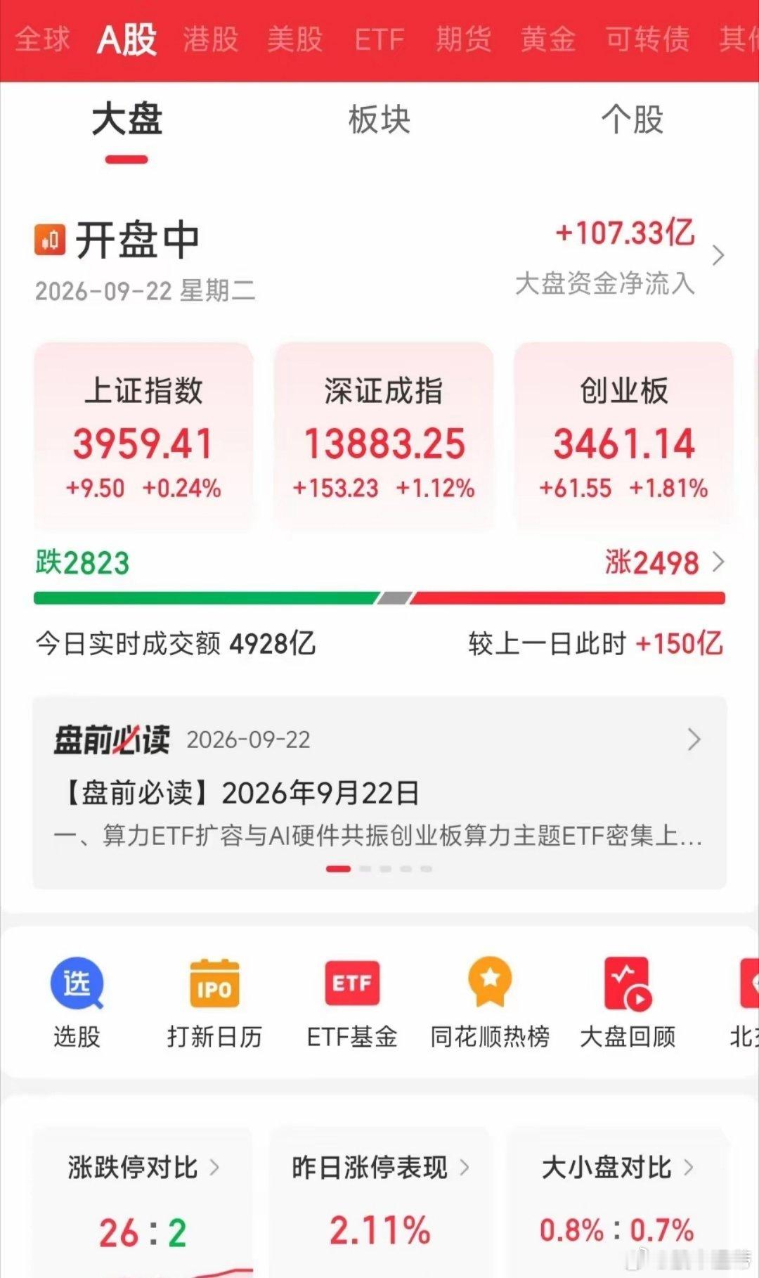 A股 果然A股还是那个A股，一点都没变！美股大涨，科技股爆发，当大家以为我们的A股今天要全线大涨的时候，市场却走出了明显分化。双创指数整体走高，科创50指数更是大涨超2个点，但是盘面的赚钱效应却并不突出。盘面上呈现跌多涨少的格局，走出了赚指数不赚个股的行情。对比昨天，差距就体现出来了。昨天市场指数虽然没有大幅上涨，但是个股普涨，一共有105家股票涨停，整体盘面表现很不错。再看看今天，指数涨幅要好于昨天，但是多数个股却处在下跌状态，市场分化十分明显，市场有部分资金借着外围利好的窗口进行减持兑现。客观来看A股历来容易出现高开之后承压的现象，不少时候大幅高开之后，就会有资金选择兑现离场，进而对盘面形成抛压，拖累指数上行节奏。那么，大家知道这背后的原因吗？本文仅为盘面客观复盘，不构成任何投资建议！