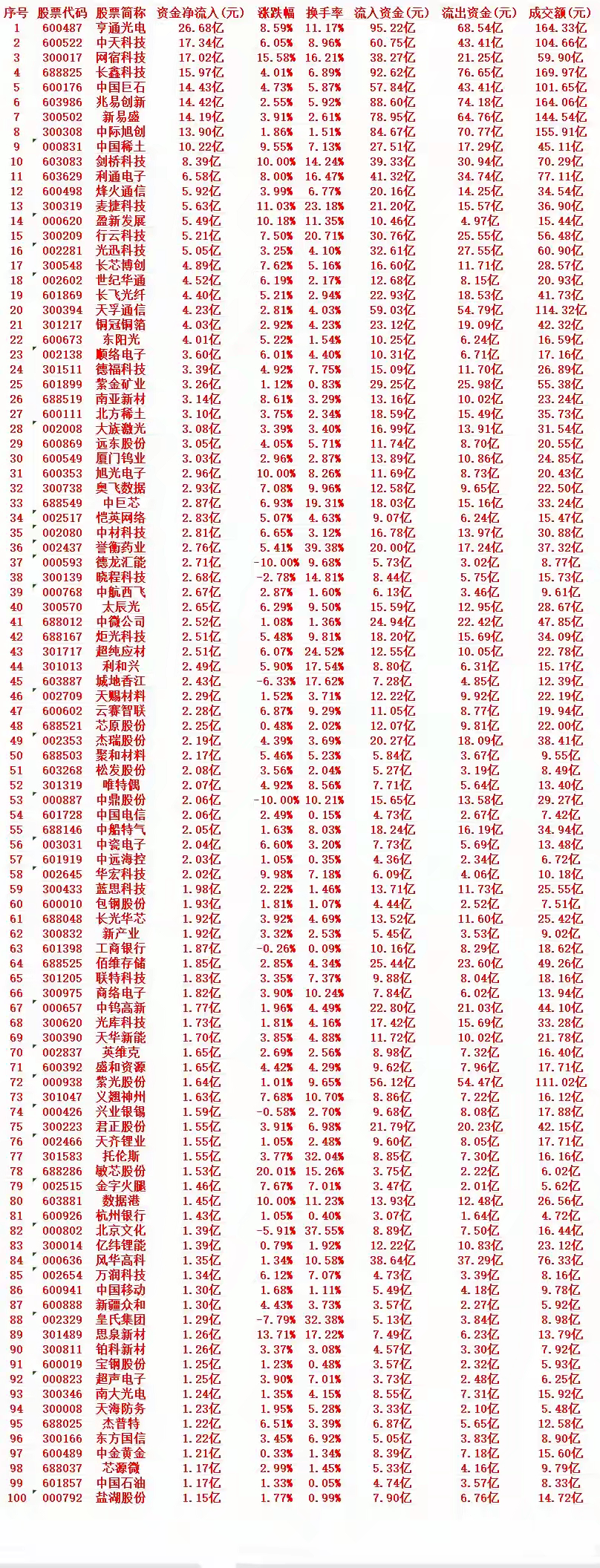 8月14号周五收盘，主力趁低位大幅“买入”的个股名单（前100）

1 600487 亨通光电 26.68亿 8.59% 11.17% 95.22亿 68.54亿 164.33亿
2 600522 中天科技 17.34亿 6.05% 8.96% 60.75亿 43.41亿 104.66亿
3 300017 网宿科技 17.02亿 15.58% 16.21% 38.27亿 21.25亿 59.90亿
4 688825 长鑫科技 15.97亿 4.0 ​