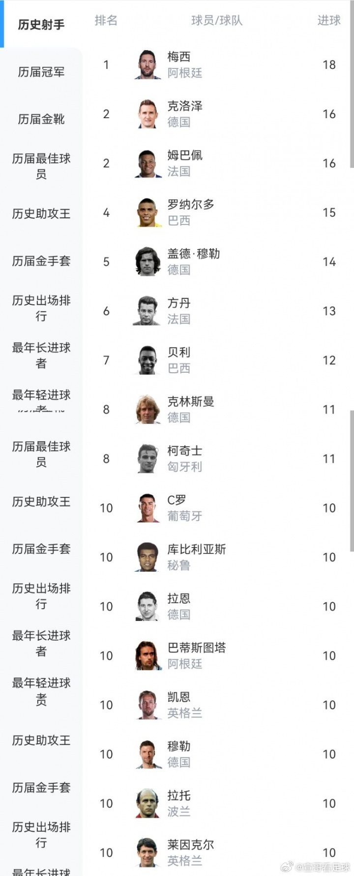 梅西18球登顶 姆巴佩16球并列第2 C罗凯恩10球     至6月2...