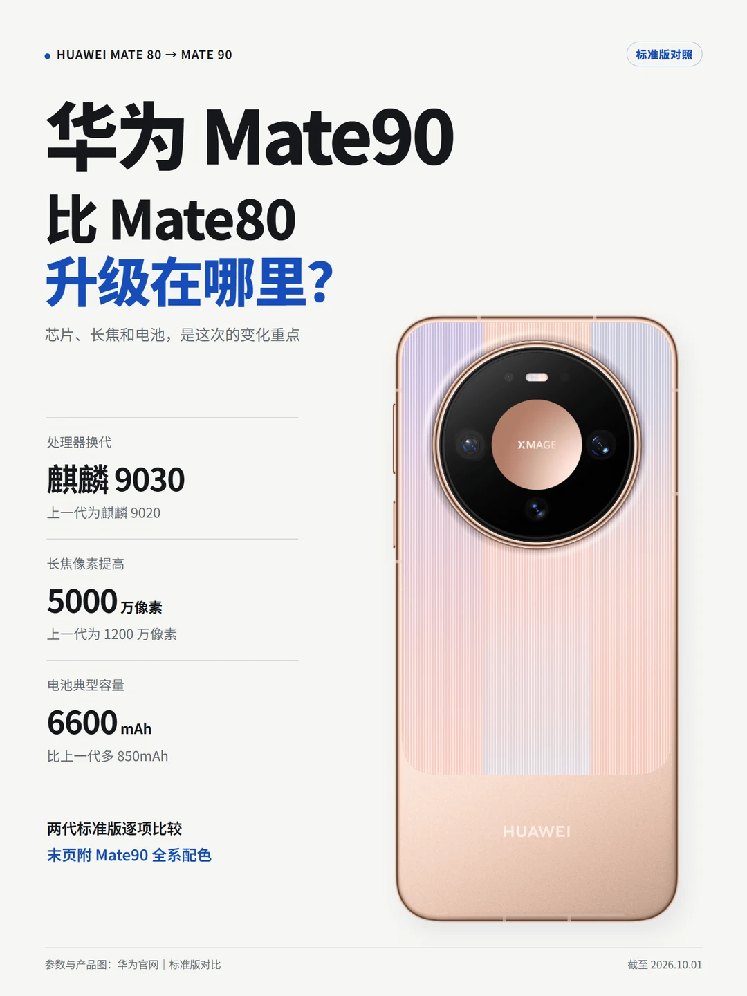 1分钟看懂华为Mate90比80升级在哪里？