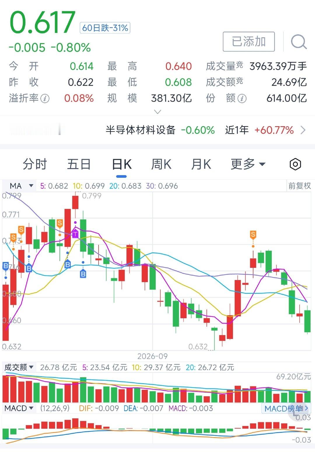 半导体算是不能再碰了，得亏闪的快，运气不会总眷顾[无聊] ​