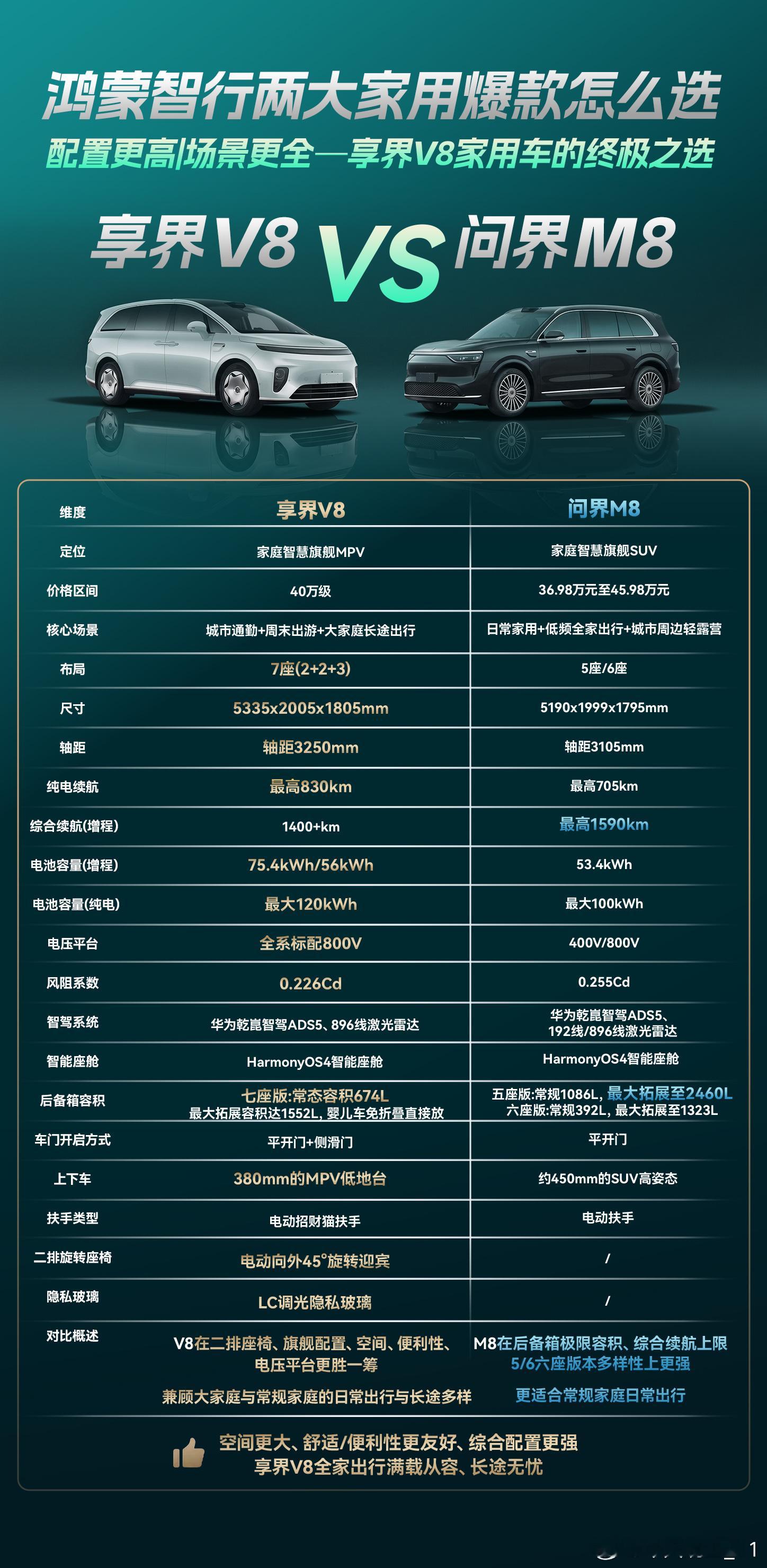 同样的7座，不同的答案。空间：享界V8以5335mm车长、3250mm轴距全面越级，侧滑门+低地台+大后备箱的组合，让问界M8望尘莫及；补能：V8全系标配800V高压平台、830km纯电续航；舒适：二排旋转迎宾座椅+LC调光玻璃；智驾：896线激光雷达。四大维度全面领先，谁才是大家庭出行的终极之选，答案已经很清楚。 ​