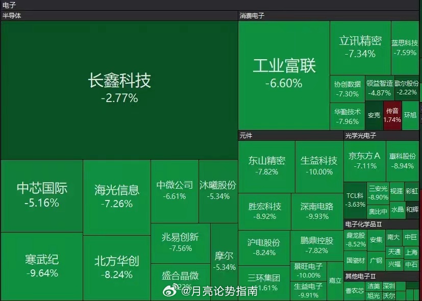 今天，半导体板块大跌，主要有三大原因：第一，最直接的原因是隔夜美股半导体芯片股集体重挫，直接把A股氛围面带崩了。
第二，美国30年期国债收益率盘中触及5.337%，创2007年6月以来新高，10年期收益率一度升至4.75%。长端利率是全球成长股估值的锚，AI、半导体这类对利率敏感的资产，估值模型要推倒重 ​