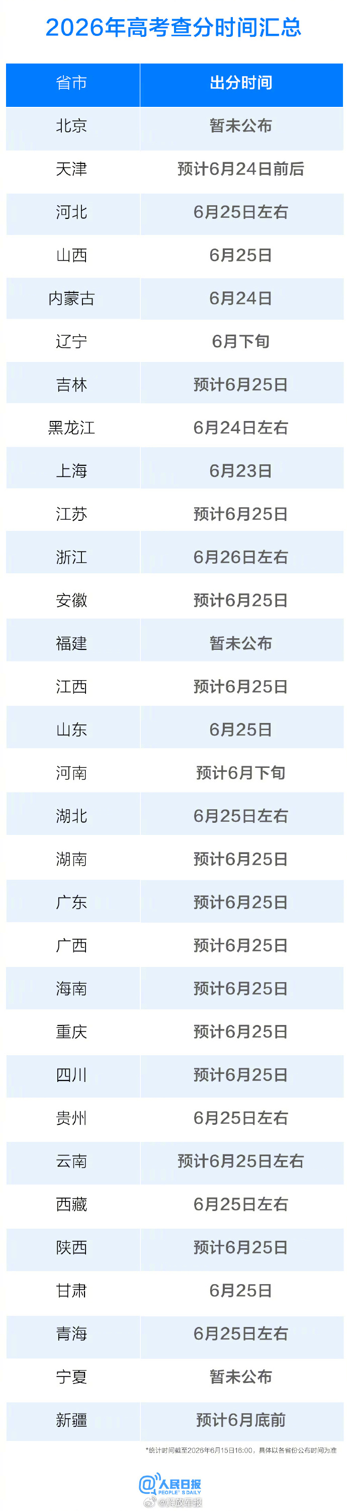 多地公布高考查分报志愿时间，大多集中在6月23日至25日之间，预祝考生...