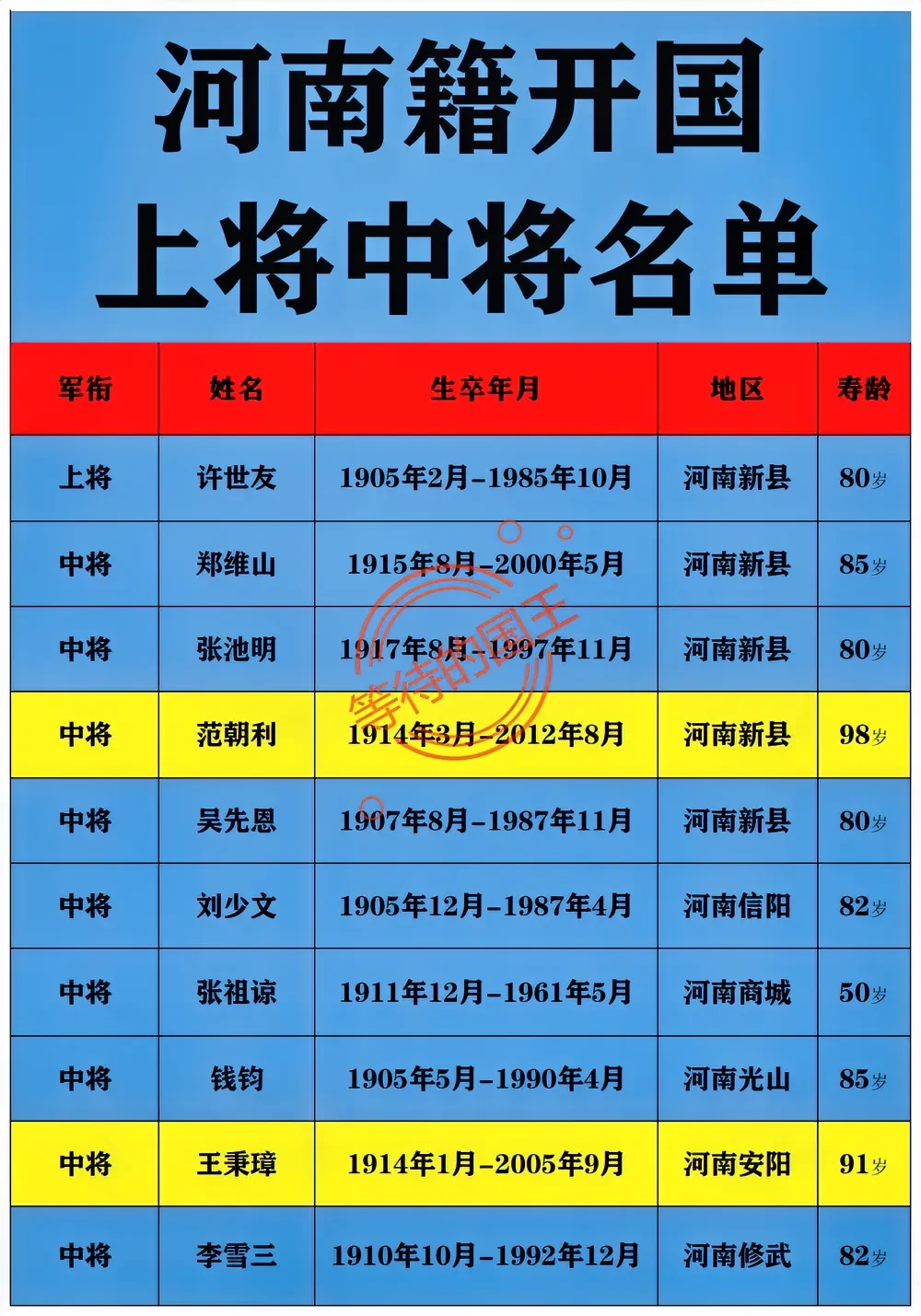 河南籍开国上将、中将简介一览
