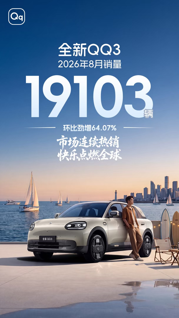 全新QQ3八月热销19,103辆❗️