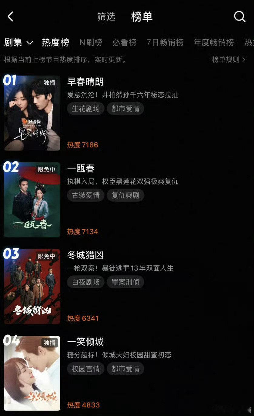 #杨洋今年完成了两部长剧一部综艺#

- 《雨霖铃》是正经新剧，开播最高7140，收官之后慢慢掉到3194；
​
- 《一笑倾城》是AI换脸老剧，开播脉冲冲到6383，短短几天快速下滑到4833。

裤子真冷啊。 ​