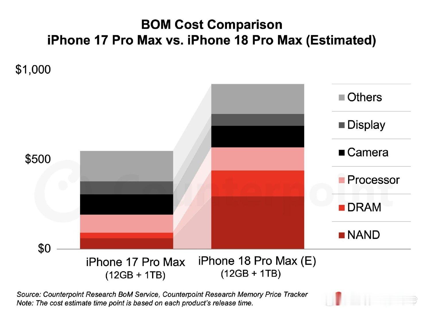 #iPhone能躲过手机涨价潮吗# 其实iPhone17系列并不是没涨价，而是每年这个时候，本来该有的降价或者优惠，今年却没有了，只是没有别的品牌那么直接。

现在存储和内存都是翻倍的涨，iPhone新品涨价是肯定的，不过对于万元的价格，加上产品属性，这1-2000感觉区别不会太大。 ​​​​#手机涨价# ​
