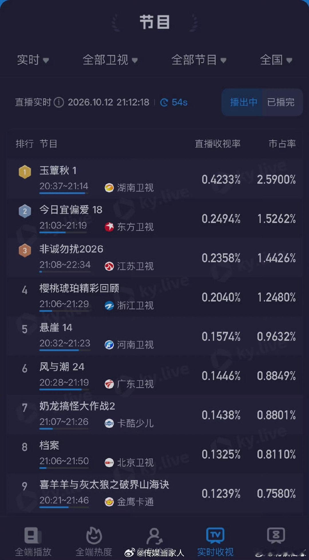 #玉簟秋卫视收视登顶##玉簟秋# 开播收视登顶卫视榜，电视人气拉满，线上播放数据也紧跟着上涨。 ​