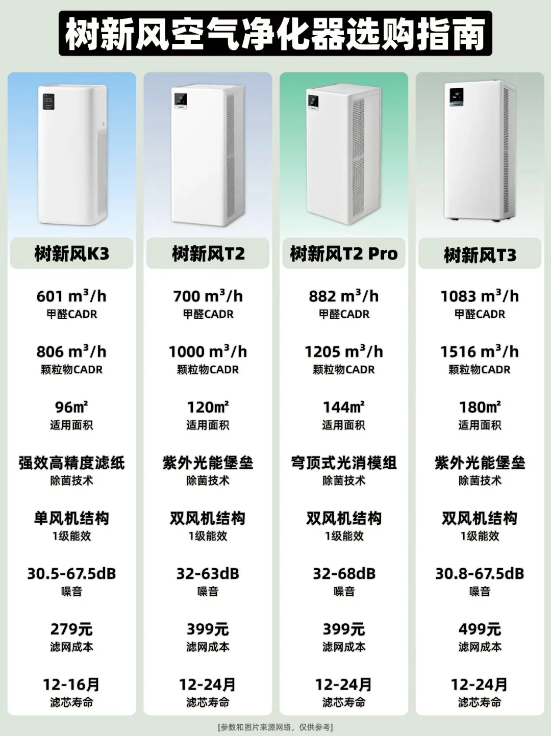 2025空气净化器选购指南✨
