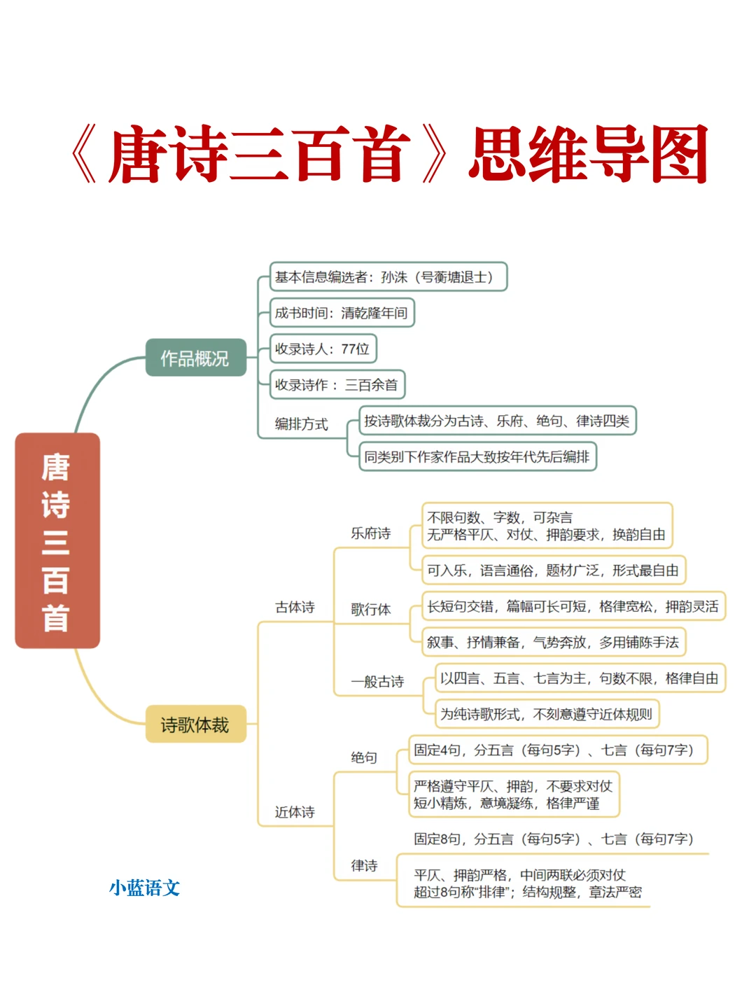 九上新名著！《唐诗三百首》思维导图