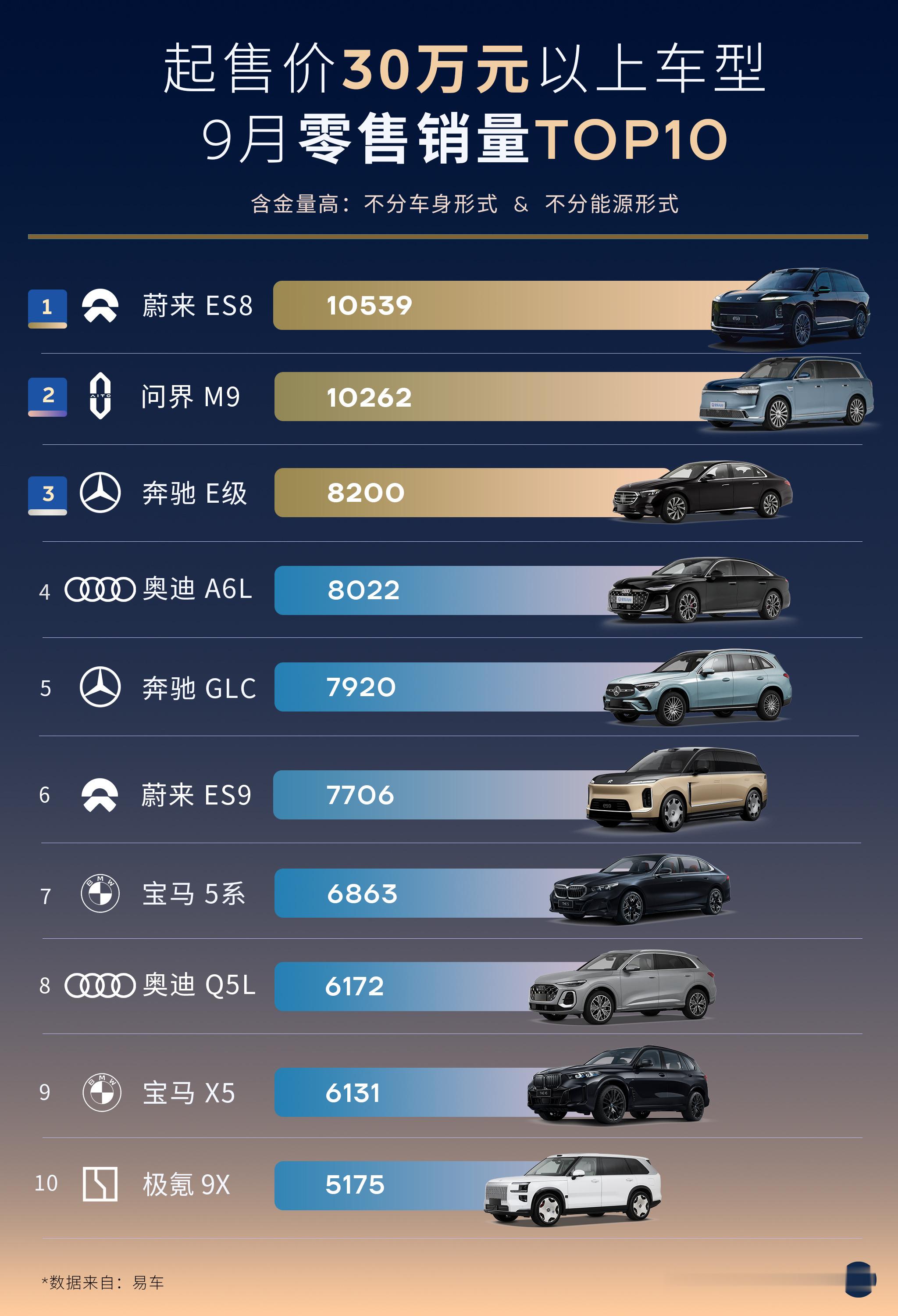 40万级是蝉联冠军，
30万级依然没有对手！

9月30万以上的销量TOP10，
蔚来ES8继续领跑！

问界M9 微弱差距第二🥈
极氪9X 是前十守门员。
蔚来ES9 第六。
30万以上今年2席，明年4席。

30W以上，BBA还非常能打，
前十有6席是BBA，
国产豪华品牌，继续加电。
继续把BBA 56Ｅ的价格打下来！

 ​