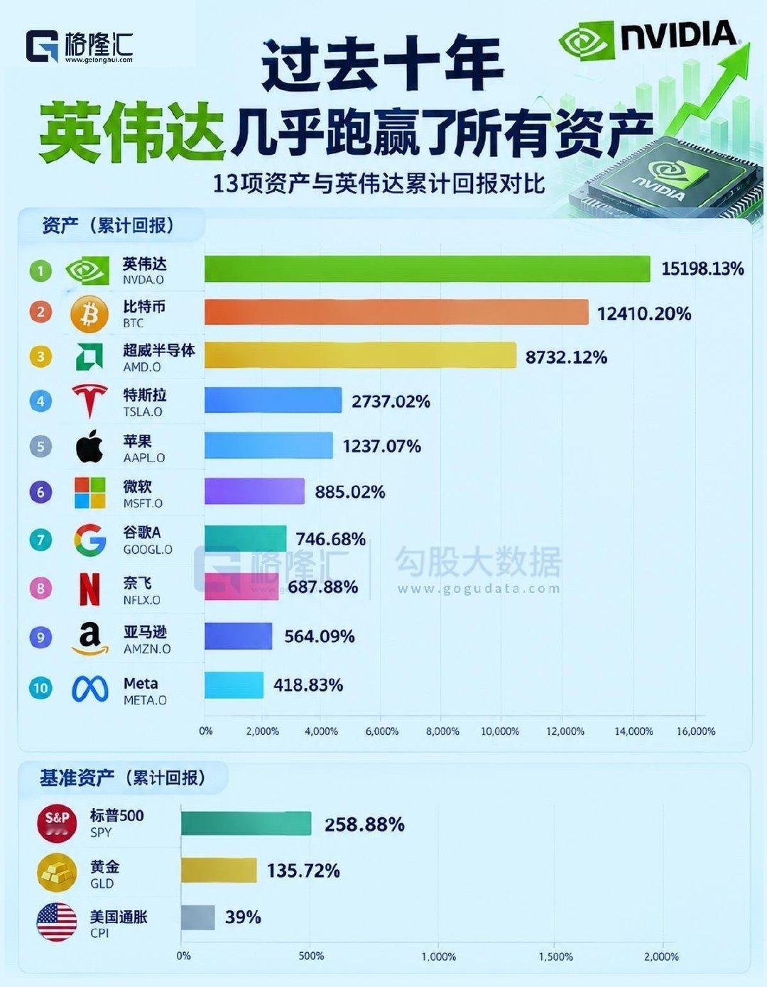 13项资产与英伟达累计回报对比，过去十年，英伟达几乎跑赢所有资产 

#英伟达在美被查##英伟达涉垄断被查# ​