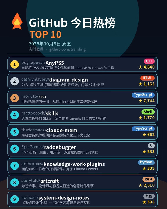 🔥 今日 GitHub 最火项目出炉！第1名一天