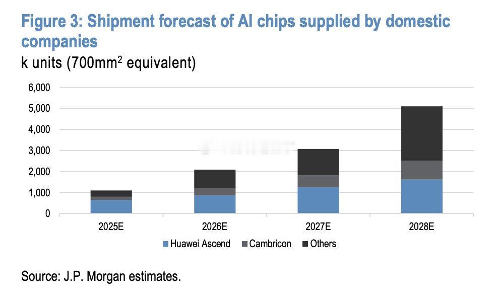 摩根大通仍然坚持2028年约500万片中国AI芯片出货量的预测，但这感觉远远太低了。 ​