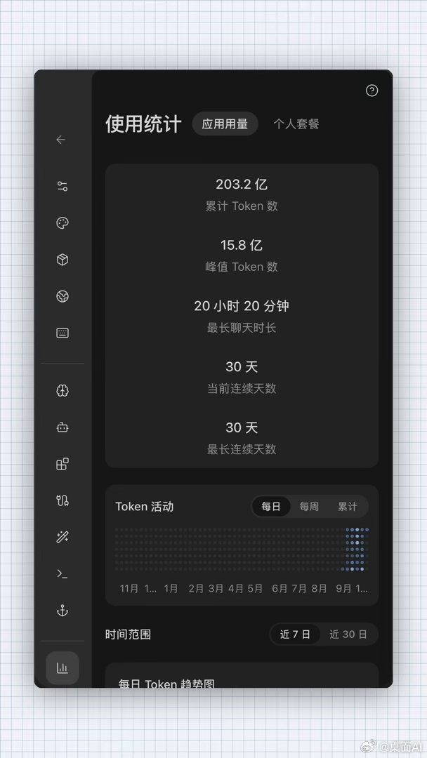 2022年12月下载和使用Chatgpt，我第一次接触AI，从此作为日常知识工具。

2026年元旦，GLM4.7卓越的Coding表现，我选择订阅智谱的Coding Plan。这是2025年国庆Gemini3浪潮之后，我重温编码的里程碑。

过去十个月，我无需面对Coding token的捉襟见肘，每日消耗差不多8-10亿，重回24年前大学寝室编程的 ​
