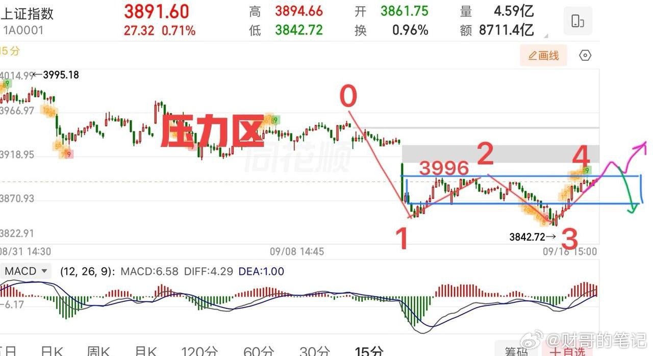 2026.9.17周四早评：（有变动盘中会提示）
  靴子落地，指数今日怎么看？
  美联储宣布加息25个基点，美股尾盘全线跳水，不过亚太股市开盘还是相对正面的，总的来说外盘影响相对有限，靴子落地还得看自身市场的表现。
  上证指数昨日探底回升， 技术面为30分钟底背离的反弹，结构上又拉回到了中枢上轨 ​