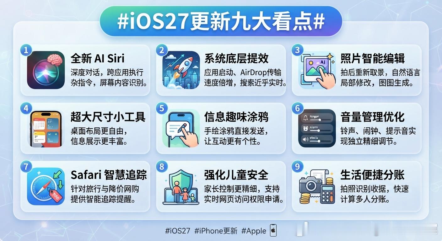 #iOS27更新九大看点# 苹果已正式推出iOS 27，作为 iPhone的大版本更新，带来了许多重磅升级与细节优化：  

全新AI Siri：深度对话，支持跨应用流畅执行复杂指令。
系统底层提效：应用启动和 AirDrop 传输速度倍增，搜索近乎实时。
照片智能编辑：支持拍后重新取景、自然语言局部修改及图图生成。
超大 ​