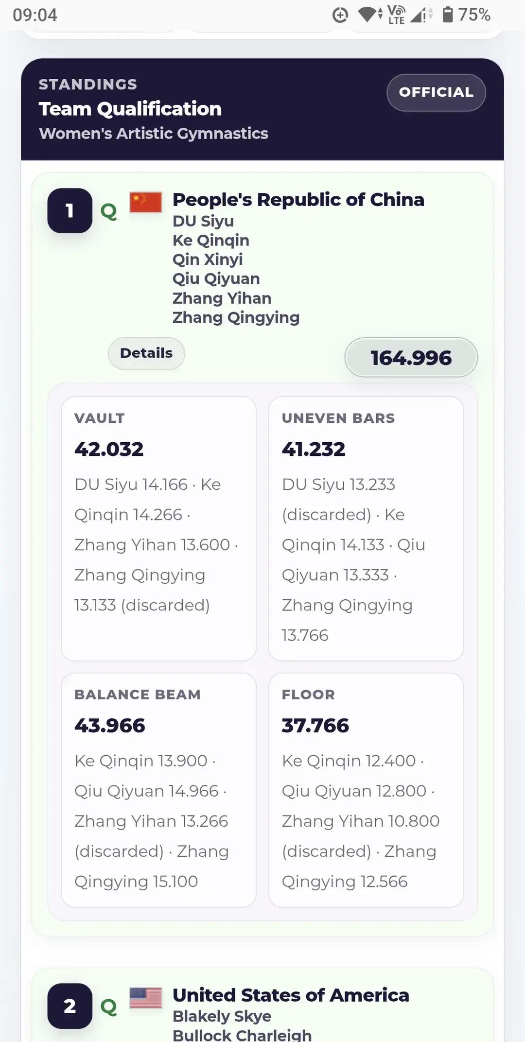 谁能想到，中国体操女队在把看家本领砸得稀烂的情况下，居然还能压过美国队排在资格赛第一！
鹿特丹世锦赛女子资格赛刚比完，看完排名的观众估计都要揉揉眼睛。
高低杠这可是咱们多少年来的保底王牌啊。结果这一场集体掉链子，柯沁沁第11名，只能拿着理论上的替补签，张清颖排到18，邱祺缘更是落到了29位。