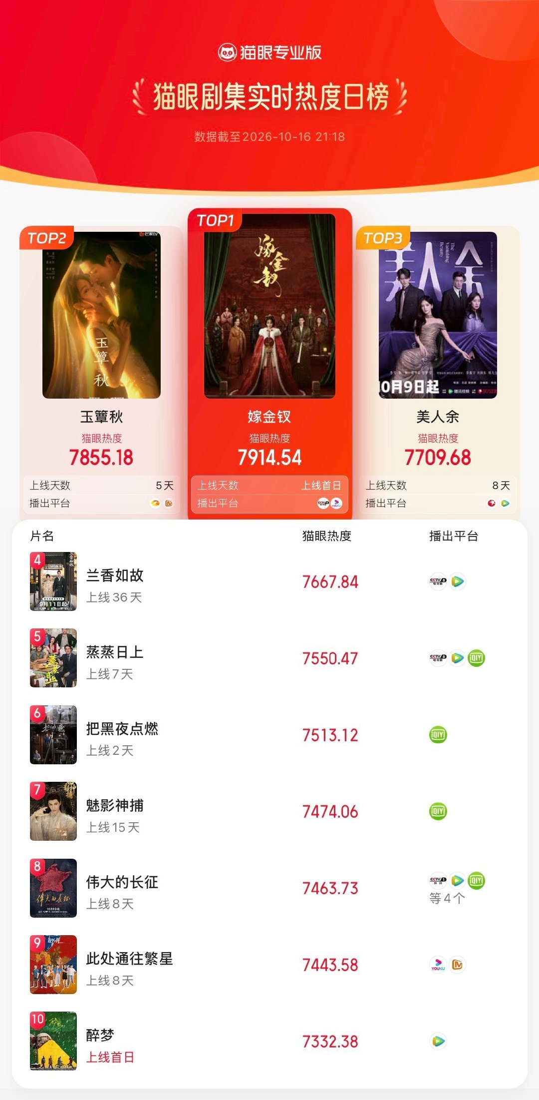 #嫁金钗[超话]##嫁金钗热度登顶# 据猫眼专业版数据，（按姓氏笔画排序） 领衔主演剧集《嫁金钗》开播首日，实时热度登顶猫眼剧集热度总榜！ ​