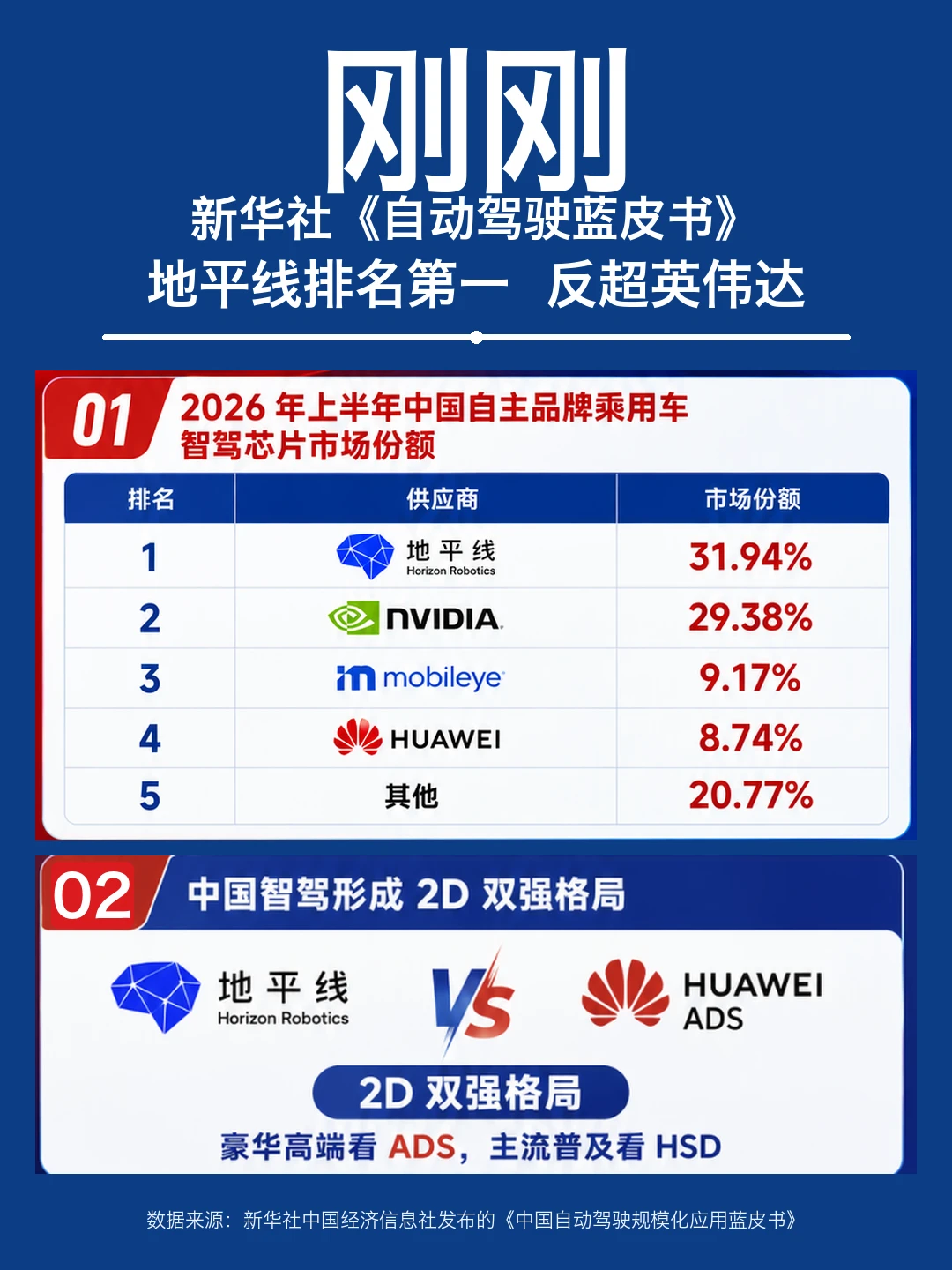 芯片地平线第一+高端华为领先，中国智驾双强格局清晰了
把新华社《自动驾驶蓝皮书》