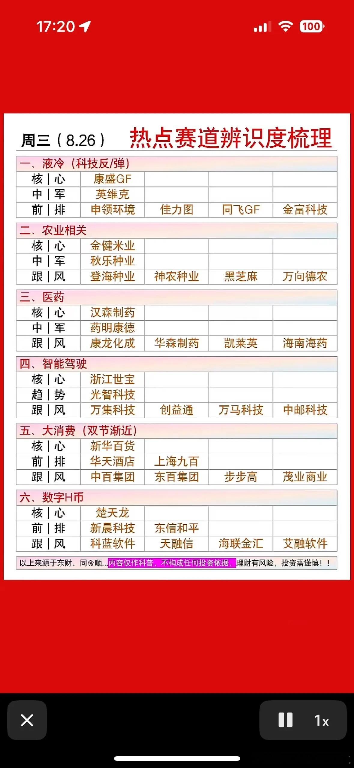 8月26日周三近期热点赛道个股

近期A股热点赛道个股表现可谓冰火两重天。8月25日早盘，创新药概念活跃，汉森制药（002412）走出5连板，2分钟直线涨停。其24日披露半年报，上半年净利润1.07亿元，同比增长55.52%。同时，大消费、数字货币、粮食概念等板块也有不错表现，凯撒旅业、新晨科技、金健米业等 ​
