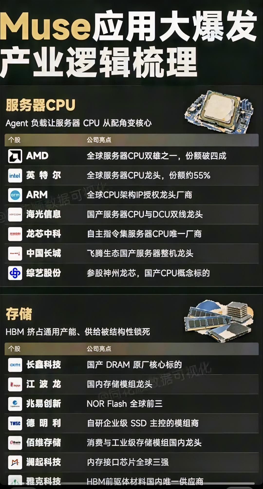 🚀 Muse引爆端侧AI革命！一张图看透AI Agent全产业链重估逻辑！

随着Meta旗下AI Agent应用Muse登顶苹果商店下载榜第一，并宣布将其核心能力接入新一代AI眼镜，AI行业正式迎来了“端侧AI”的iPhone时刻。这组产业逻辑梳理图清晰地描绘了端侧AI爆发后，从“终端硬件”到“底