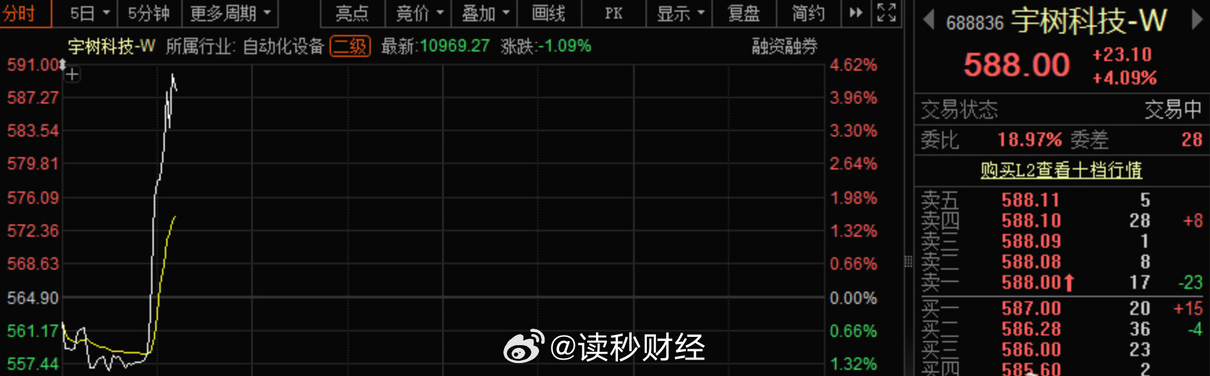 【#宇树直线拉升至涨超4%#】9月1日早盘，宇树科技-W直线拉升，从跌超1%，直线拉升至涨超4%。最新股价突破580元，总市值近2400亿元。

8月19日上市以来，宇树科技-W从1100元的股价，最低跌至555.8元，累计跌幅一度近50%，即股价“腰斩”。各位网友，您怎么看？（新浪证券）​