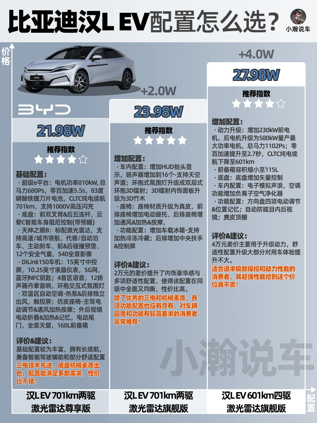 一图讲清比亚迪汉L EV配置怎么选