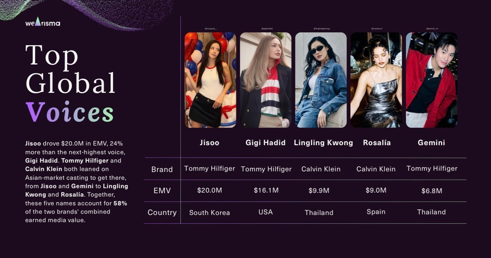 New York Fashion Week SS27
.
Gemini Norawit：
Top Global Voices 第五
Tommy Hilfiger Top Voices 第三 ​