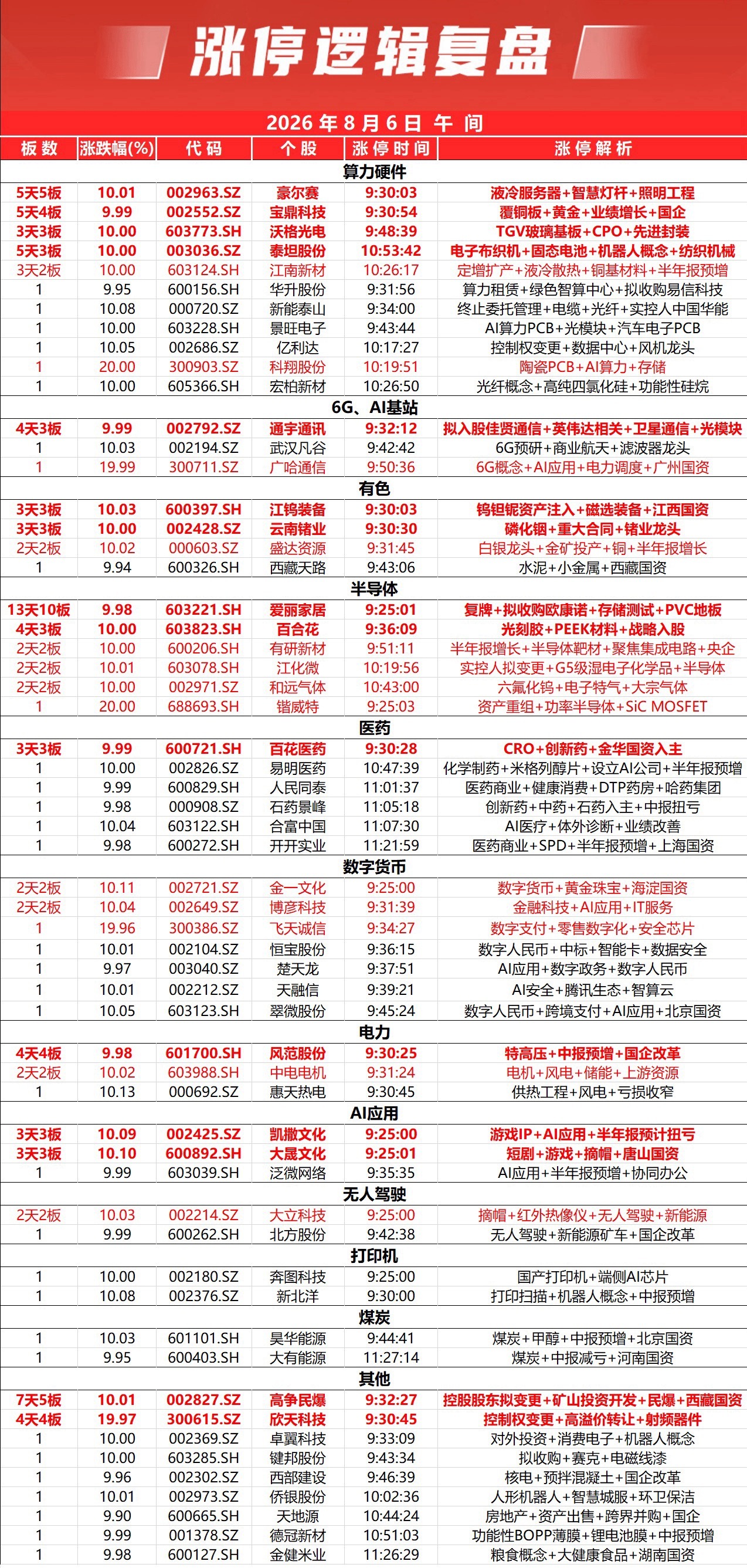 指数早间冲高回落，临近午盘震荡下行。沪指涨0.01%，深证成指跌0.5...