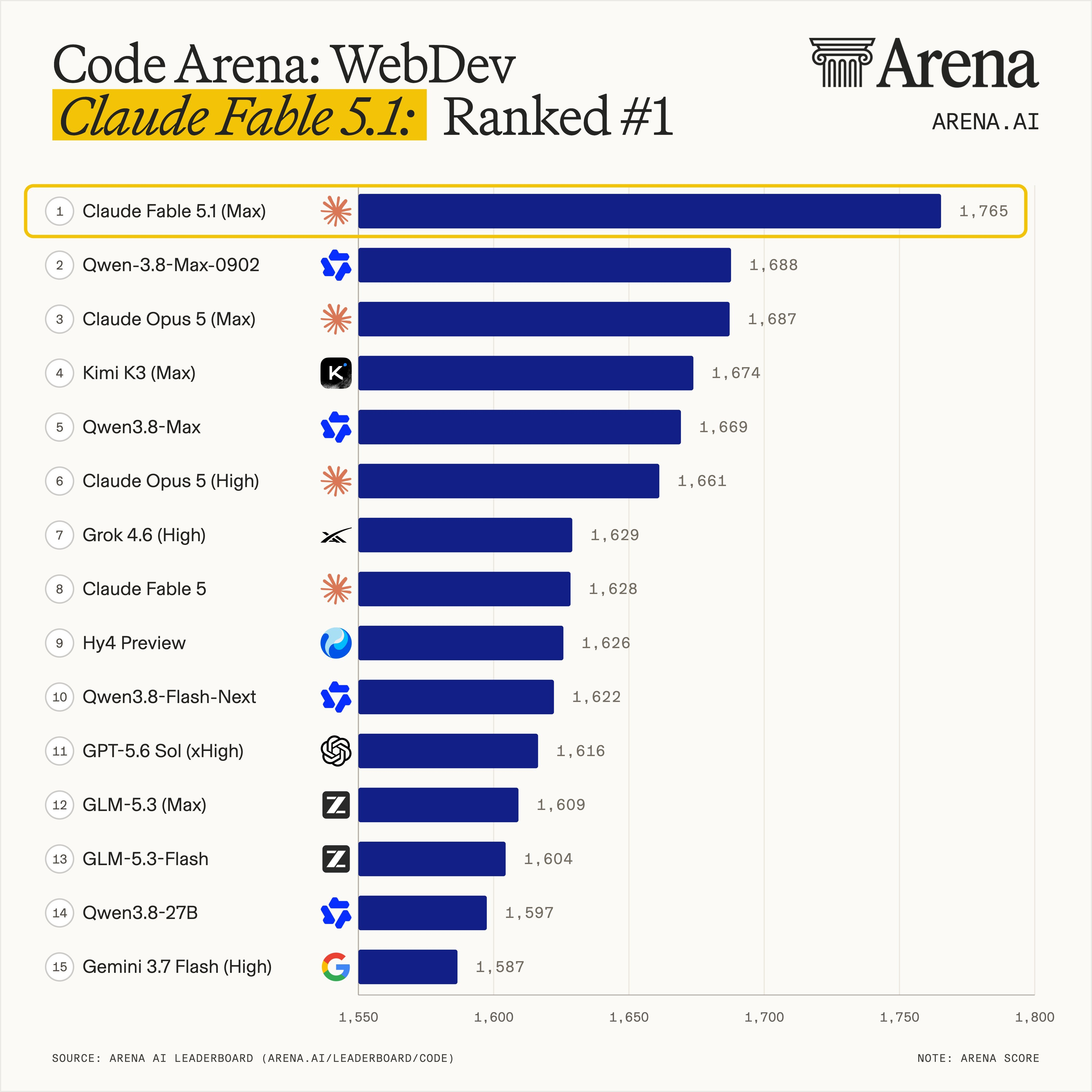 Fable5.1太夸张了。。。。

这次直接把 Code Arena 打出断层了。

刚更新的 WebDev 榜单：Claude Fable 5.1 (Max) 以 1765 分登顶，领先第二名 Qwen3.8-Max-0902 整整 77 分。

最夸张的是，上一代 Fable 5 只有 1628 分，排第 8。

也就是说一次 5.1 更新，直接涨了 137 分，从第八冲到断层第一。

An ​