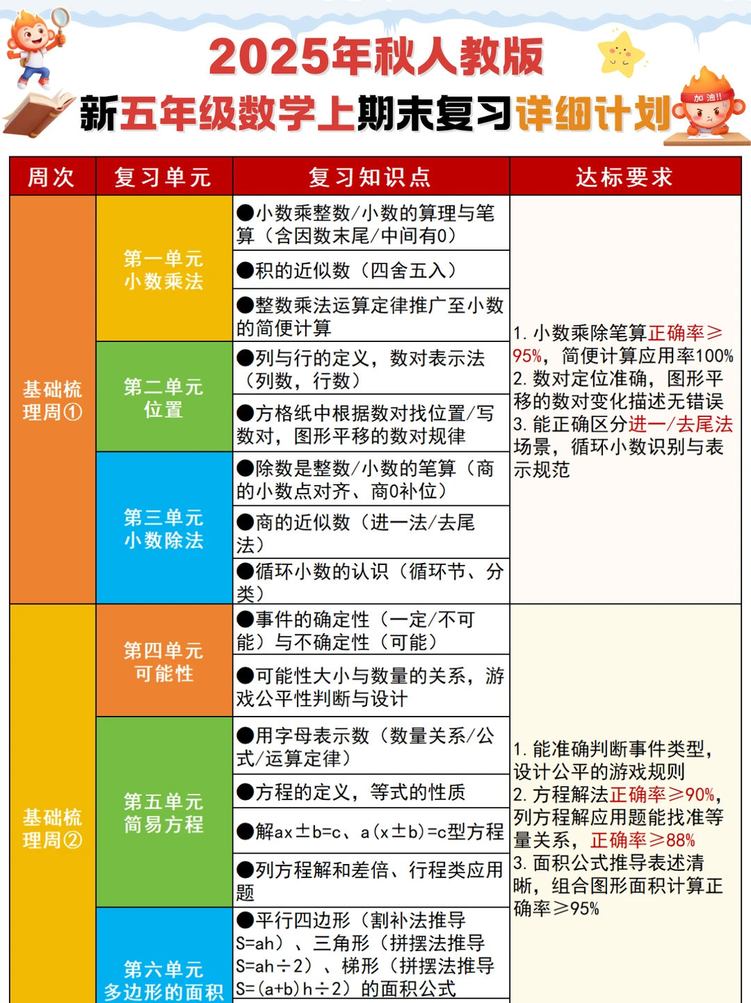 新五上数学期末复习计划➕知识点汇总❗码住