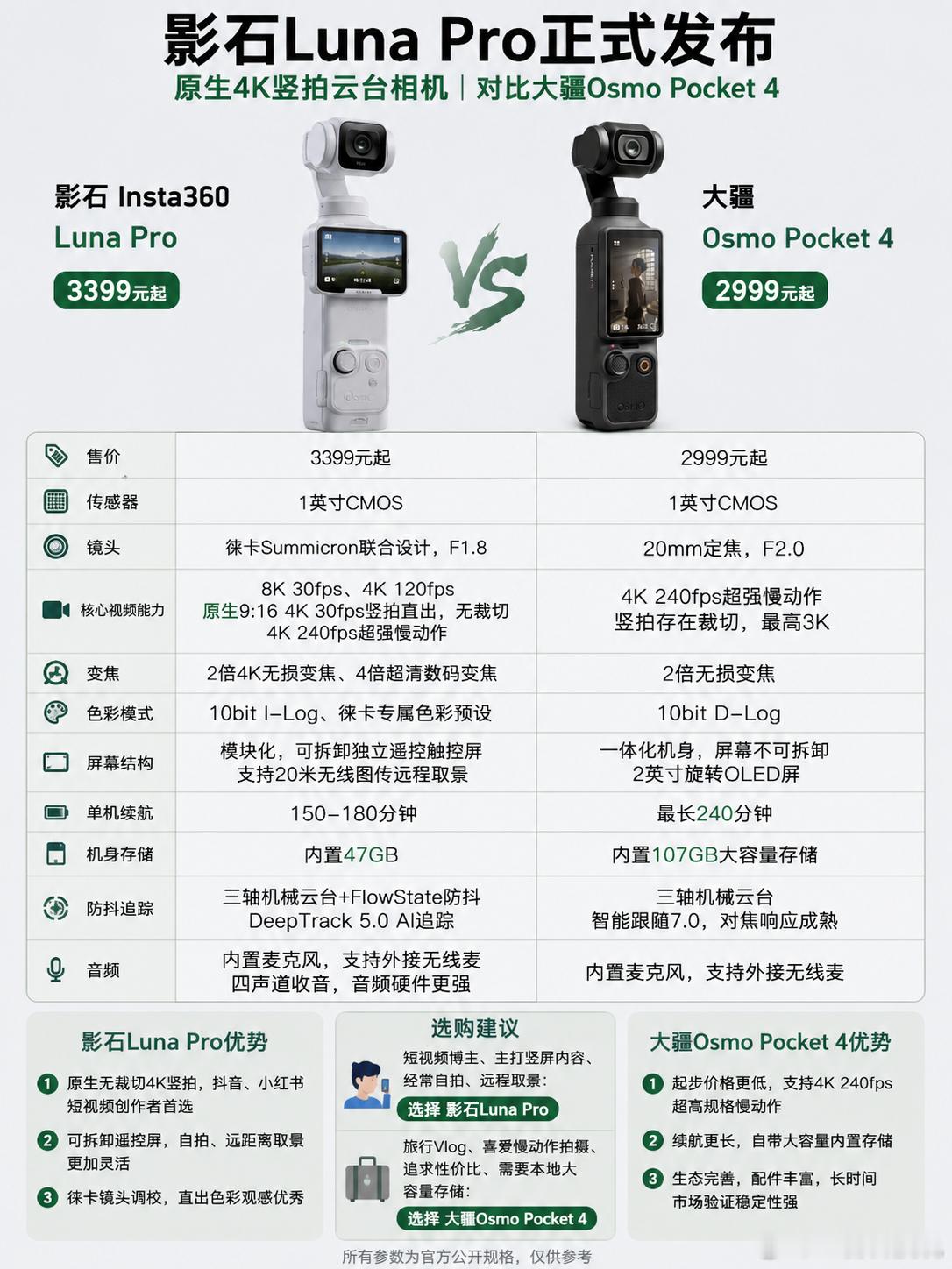 影石 Luna Pro 正式发布，3399元能不能打赢大疆Pocket4？

影石这次真的“卷”起来了！3399元起的 Luna Pro，直接对准大疆 Osmo Pocket 4，两台一英寸云台相机正面硬刚，谁更值得买？

从参数来看，Luna Pro 主打“原生无裁切”。支持 8K 30fps、4K 120fps，并且原生 9:16 竖拍4K 30fps，特别适合短视 ​