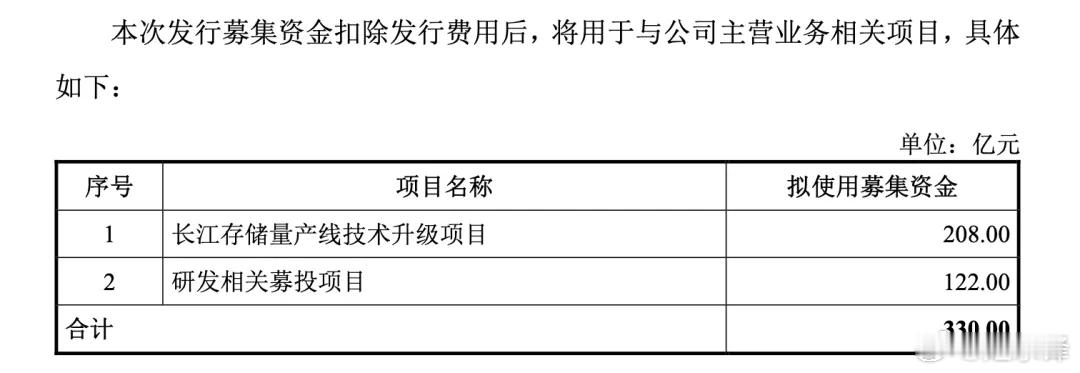 科创板史上最大IPO来了

摘自科创板日报 ，作者郭辉

长江存储控股股份有限公司（下称：“长存控股”）科创板IPO获受理。

招股书显示，长存控股拟募资330亿元，其中208亿元将用于长江存储量产线技术升级项目，122亿元用于研发相关募投项目。

长存控股招股书中规划的募资金额，超过长鑫科技的295亿元 ​