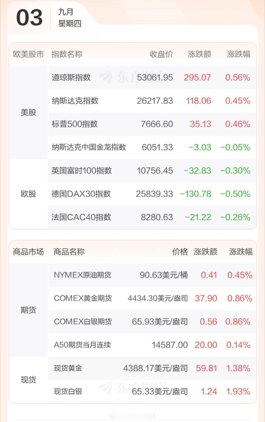 美股三大指数09月02日收盘全线上涨。英伟达涨3.21%，Meta涨2.47%，谷歌涨0.63%，特斯拉涨0.26%；AI应用软件股下挫，MongoDB跌超13%，Datadog跌超6%。光通信概念股Credo Technology大跌20.04%。纳斯达克中国金龙指数基本持平 ​