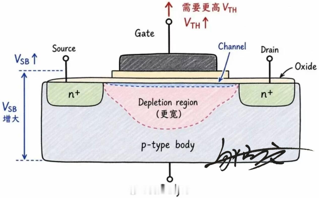 半导体MOS管的体效应，英文全称：Body Effect，也叫衬底偏置效应，在CMOS电路设计中，MOS管并非理想的开关器件，除了栅极、源极、漏极三个常规引脚，还有一个常被忽略的衬底(Bulk)极。日常电路分析中大多默认源极与衬底等电位，但实际工程场景里，二者经常存在电压差，由此引发的阈值电压漂移“现象， ​