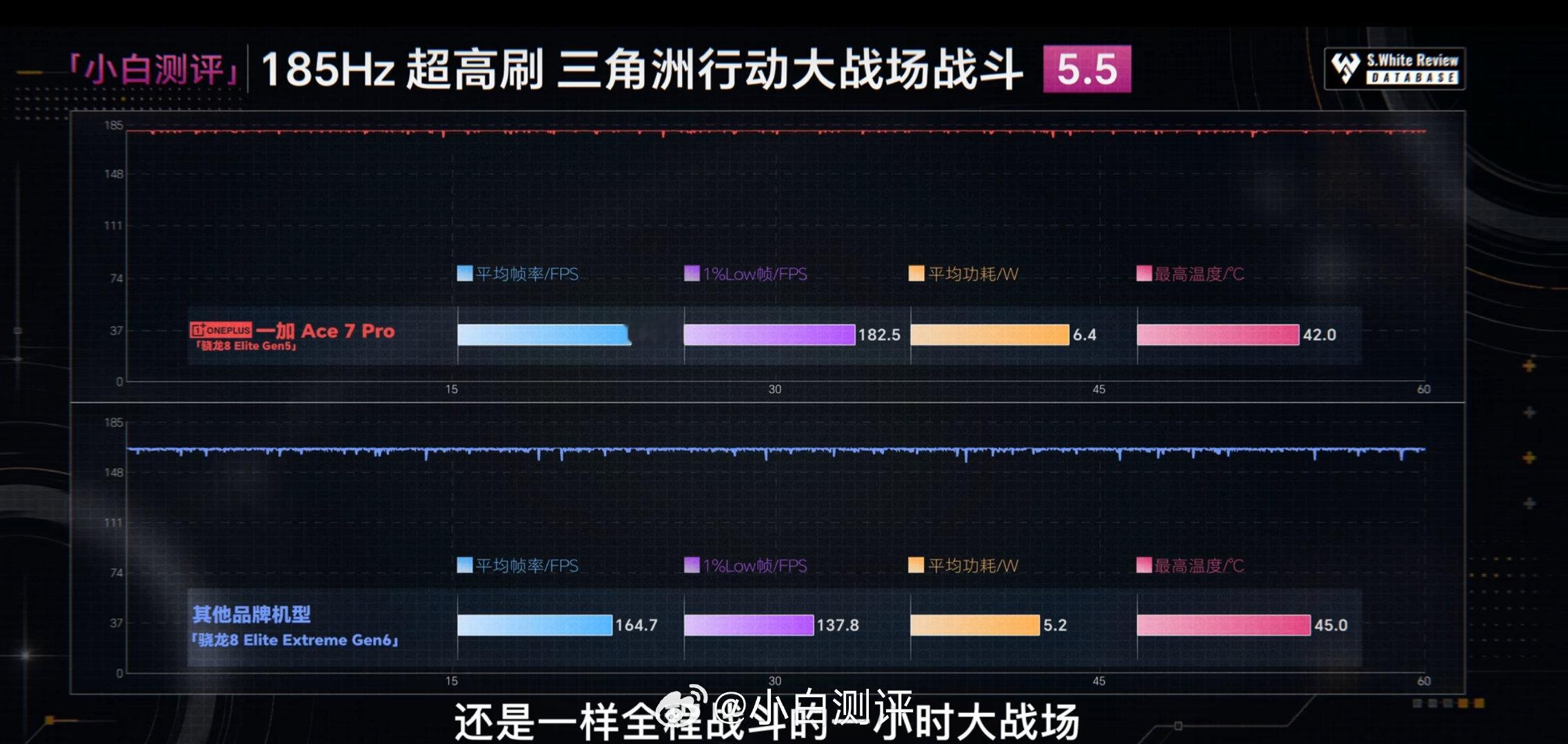 #一加Ace7系列# 昨天发布即开售，首销表现的成绩相当不错了。

一加 Ace 7 Pro 首销销量是上一代 Ace 6 的 225%，大幅增长！

一加 16 和一加 Ace 7 Pro也包揽了 2026 年安卓手机首销销量冠军和亚军～

从全能旗舰到性能旗舰，一加最近新品的配置以及价格还是非常有诚意的。#一加游戏横扫全场# ​