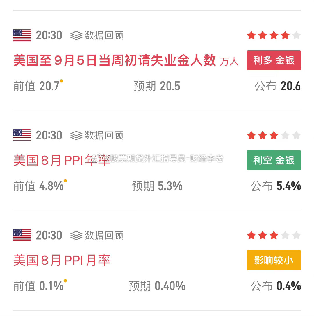 晚间这波跳水，不少朋友一头雾水，搞不清下跌根源！
就是因为美国8月PPI通胀数据超预期走高，叠加技术破位，形成共振下跌！
美国8月PPI年率录得5.4%，高于预期5.3%，通胀再度反弹。市场直接下调美联储降息预期，甚至开始计价10月加息的可能性。
美债收益率全线飙升，美元指数同步走强。黄金作为无息资 ​