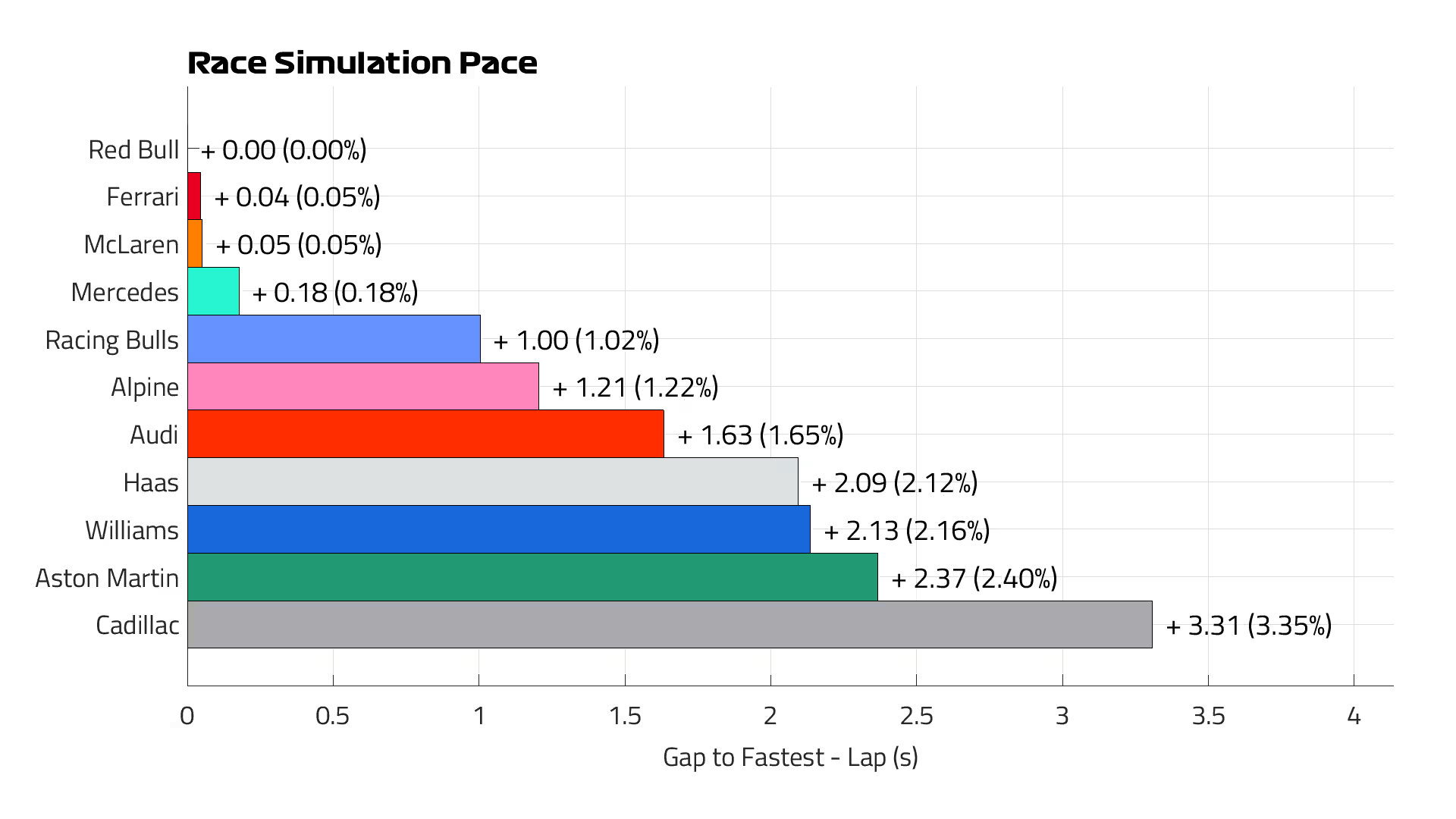 #f1# 看排位赛和正赛的模拟数据，前四强车队都好接近。梅赛德斯、红牛、法拉利和红牛车队之间的差距仅有0.1秒，正赛模拟也非常接近。

所以很难判断谁是本周末的夺冠热门车队，看看三练的数据吧～

#F1[超话]##F1[超话]# ​