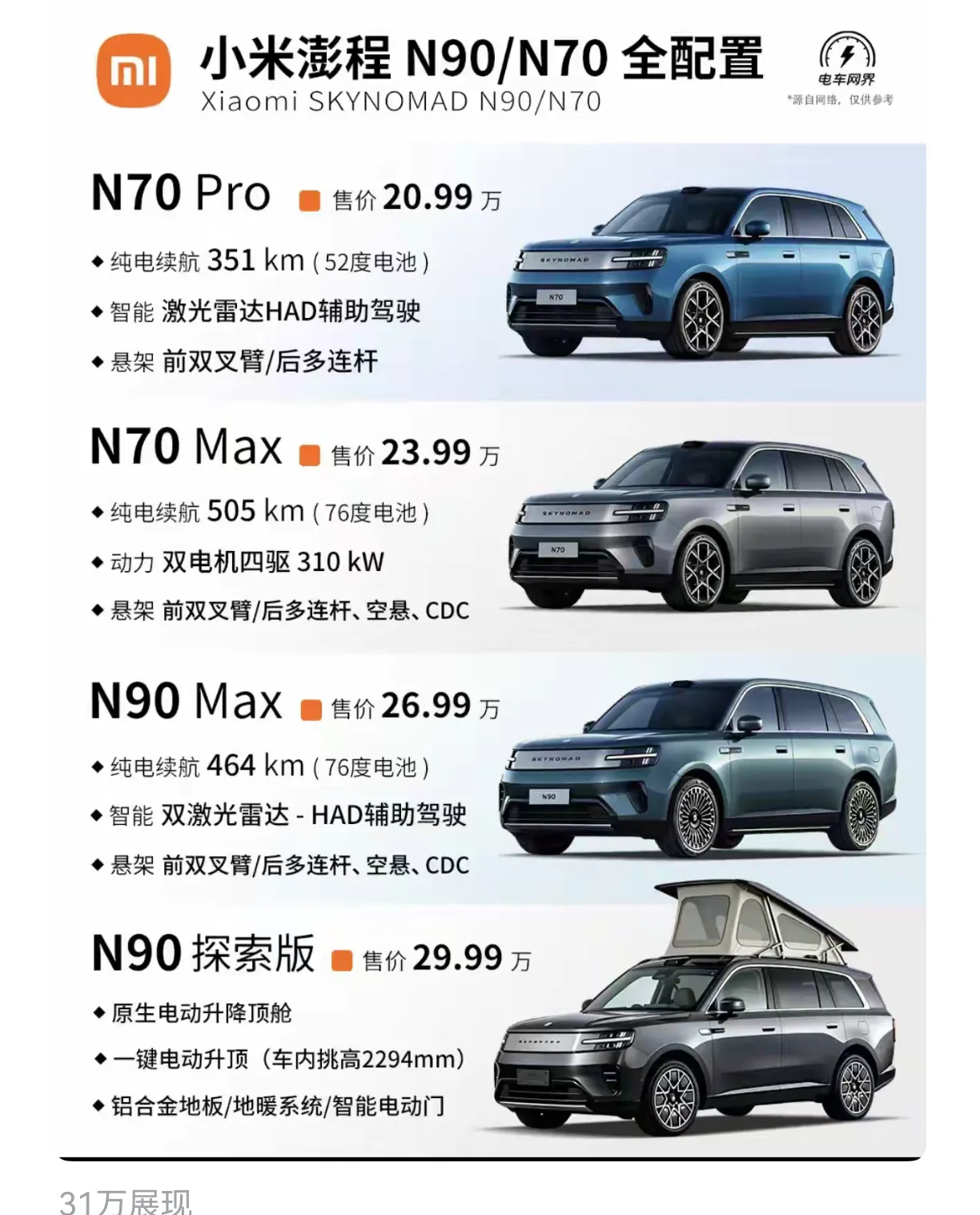 昨晚，小米汽车扔出了一颗“核弹”。

9月7日，小米秋季旗舰新品发布会，澎程系列四款增程SUV正式上市。起售价一公布，全场沸腾——20.99万元！

这是小米目前定价最低的汽车产品线，直接杀入20万级SUV市场。

更炸裂的是数据：上市后仅4分钟，锁单量就突破1万台！

4分钟，1万台。这是什么概念