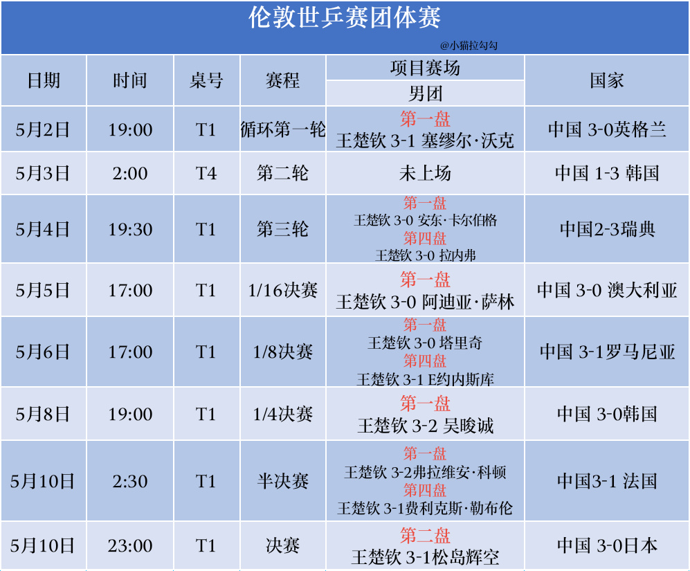 【伦敦世乒赛】 「5.2-5.10」  🦁🏆 ——————种子循环...