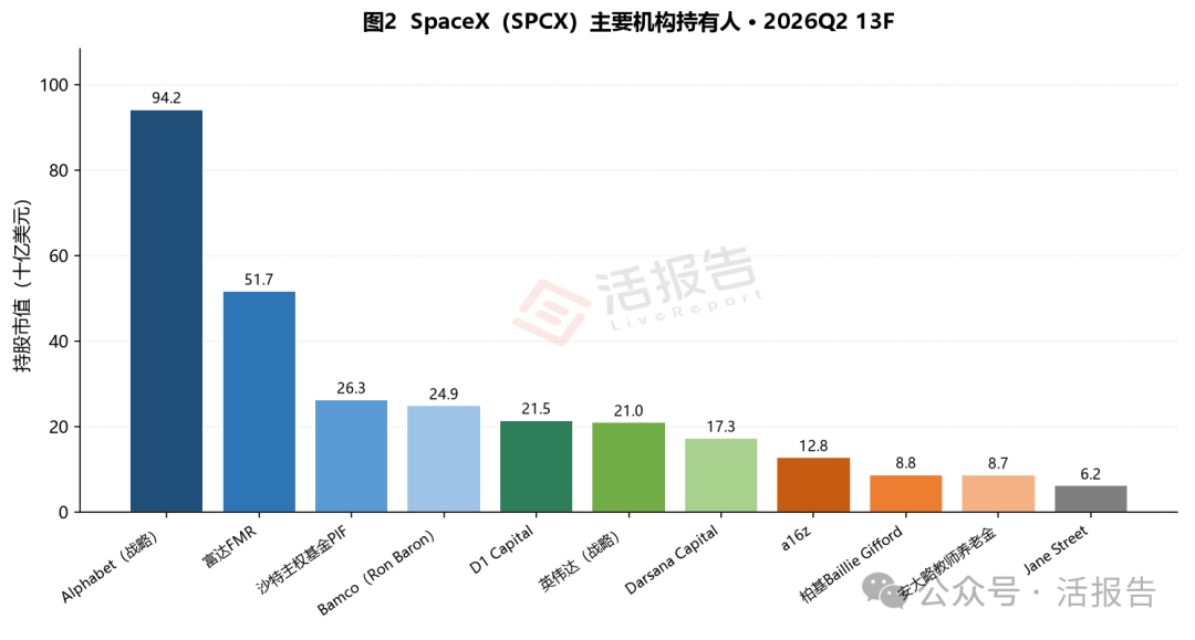 【明星机构追踪：二季度13F揭示的“多空对决”与SpaceX新棋局】
根据美国SEC的规定，资产管理规模超过1亿美元的机构需要在每个季度结束后的45天内提交13F报告。2026年8月中旬，随着SEC二季度13F持仓报告披露截止，机构投资者的美股布局全貌浮出水面。据LiveReport大数据整理分析，整体上机构对人工智能 ​