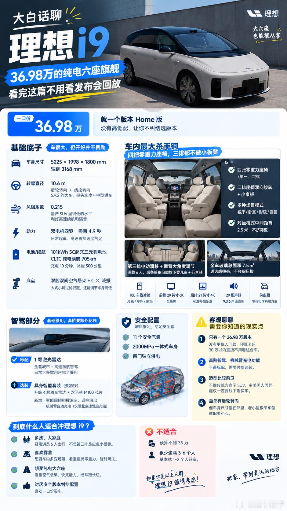 36.98 万，理想 i9 正式上市❗仅一个 Home 版本，不用纠结配置

✅核心亮点
▪️纯电六座，轴距 3168mm，配后轮转向，大车好开好停
▪️101kWh 5C 超充电池，CLTC 续航 705km，10 分钟补能 500km
▪️标配双腔空悬 + CDC，一二排四张零重力座椅，二排可旋转，带车载冰箱
▪️标配激光雷达 + 城市高速领 ​