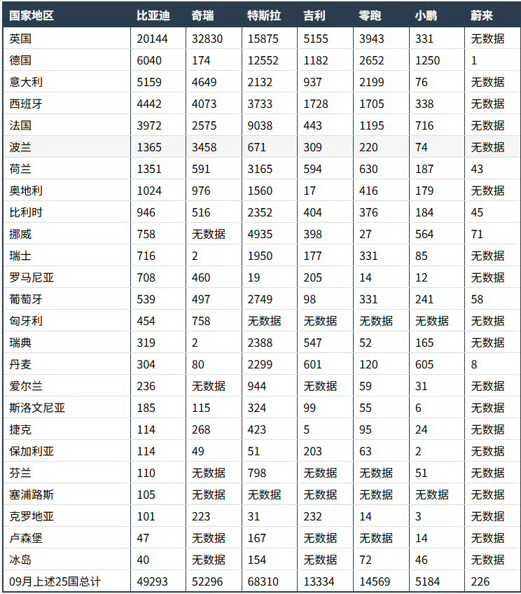 吉利比亚迪跻身欧洲销量前10

欧洲乘用车市场最新榜单出来，吉利、比亚迪双双跻身前十。

这是一个很有标志性的节点，意味着国内车企出海，不再只是小体量快速增长，已经稳定站进主流梯队。放在大众、Stellantis、雷诺这些本土老牌主导的市场里，这个位置并不容易。

当然也要客观看，头部几家欧洲集团 ​