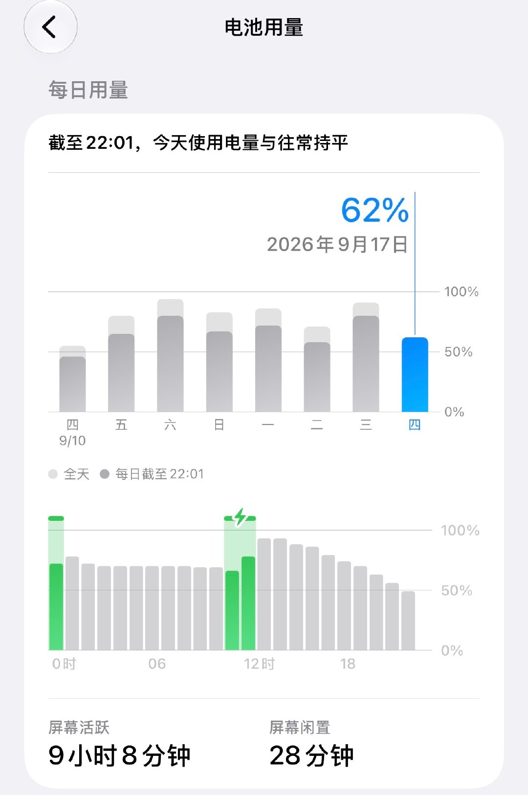 更新了ios 27之后感觉续航比较好了是我的错觉吗 ​