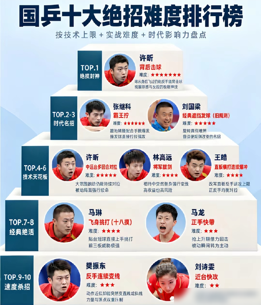 刘国梁最狠的一招，不是拿大满贯，是直接把国际乒联逼到改规则。发球时肩膀一歪，球拍藏得严严实实，转不转全靠猜，瓦尔德内尔站对面直摇头。欧洲选手集体投诉，说这球没法接。
2002年9月1日，国际乒联咬牙推出无遮挡发球令，身体、手臂、衣服全不许挡视线。明摆着就是冲刘国梁来的。规则落地前几天，他直接宣布退