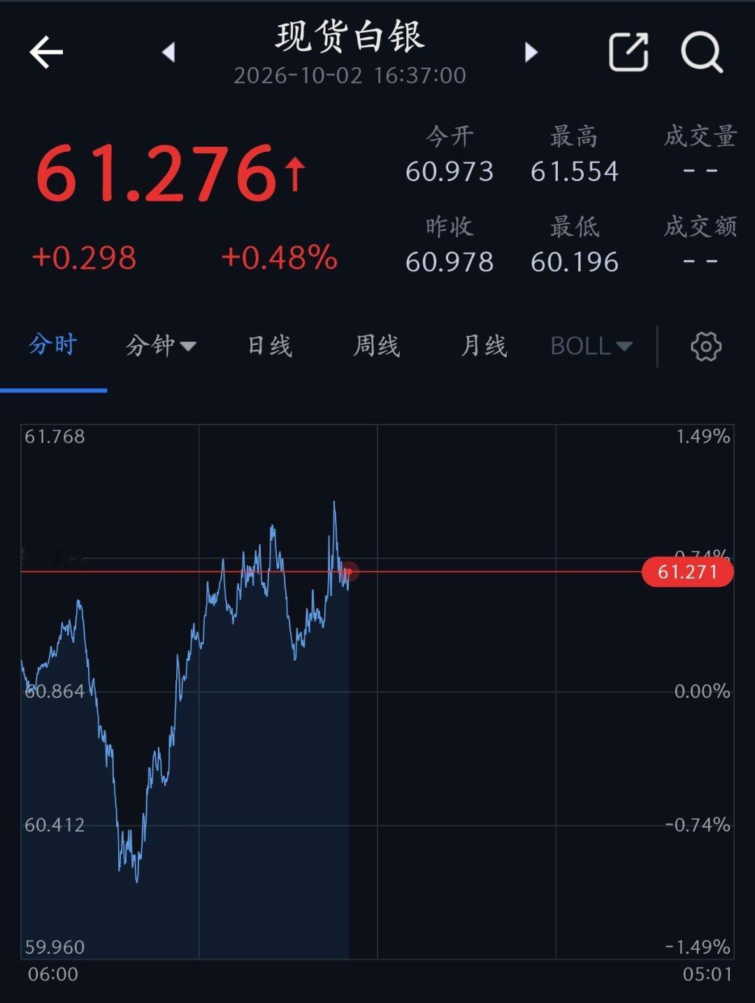 金店客流暴涨金镯子半天卖空港股 美债收益率黄金白银直线跳水暴涨暴跌，多空都在寻找锚点，长假期间中国停市，国际市场波动率更大，预计长假结束黄金应该在4180－4150之间。 ​​​