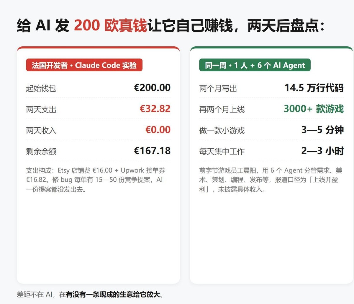 有人给AI投了200欧元，放手让它自己进市场去折腾搞钱。两天过去一盘账：进账挂零，净倒贴了32.82欧。这是法国一位开发者在10月21日做的真人实测，把真金白银打进Claude Code的数字账户，死命令就一条：尽量把余额做大，但亏损底线不能压穿50欧。

结果呢？这套顶尖的算法逻辑，连两天都没撑过